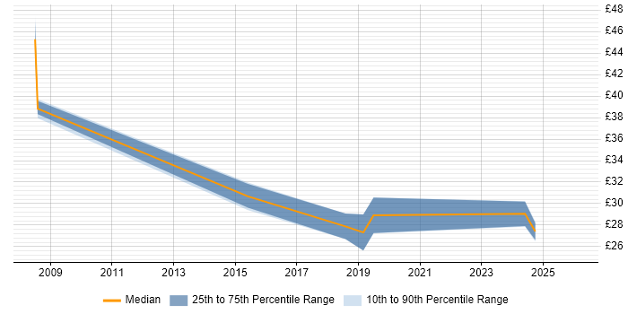 Contractor hourly rate distribution trend for jobs in South Wales citing Performance Testing
