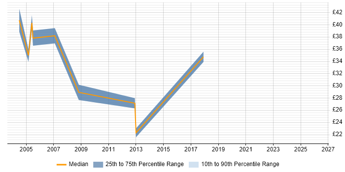 Contractor hourly rate distribution trend for jobs in South Wales citing Performance Tuning