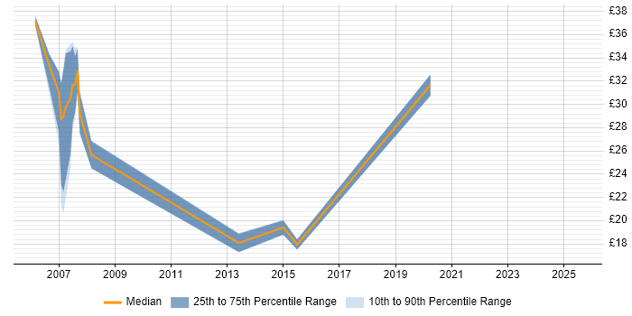 Contractor hourly rate distribution trend for jobs in South Wales citing Pharmaceutical