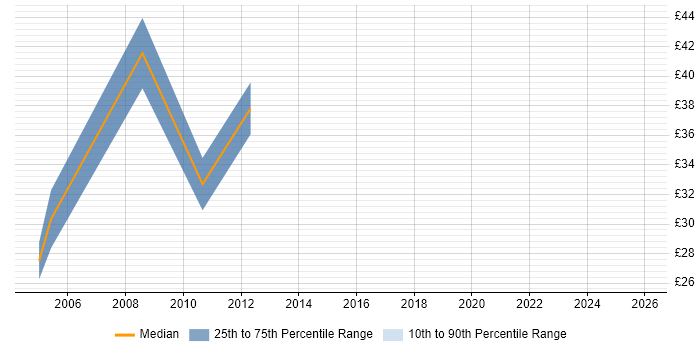 Contractor hourly rate distribution trend for PHP Developer job vacancies in South Wales