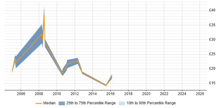 Contractor hourly rate distribution trend for jobs in South Wales citing PHP