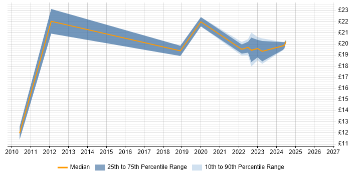 Contractor hourly rate distribution trend for jobs in South Wales citing Physics