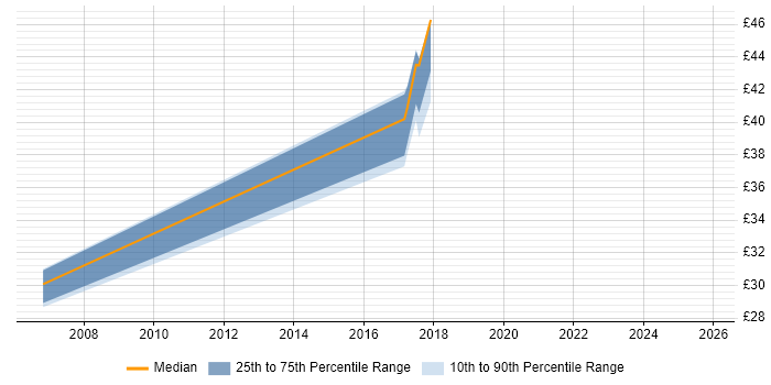 Contractor hourly rate distribution trend for jobs in South Wales citing PMI