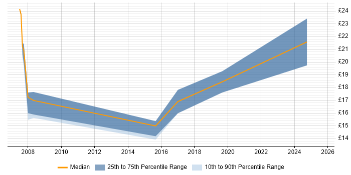Contractor hourly rate distribution trend for jobs in South Wales citing PMO