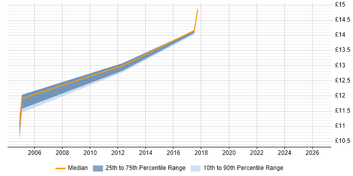 Contractor hourly rate distribution trend for jobs in South Wales citing Preventative Maintenance