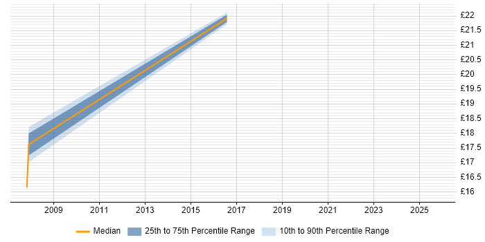 Contractor hourly rate distribution trend for jobs in South Wales citing PRINCE2 Certification
