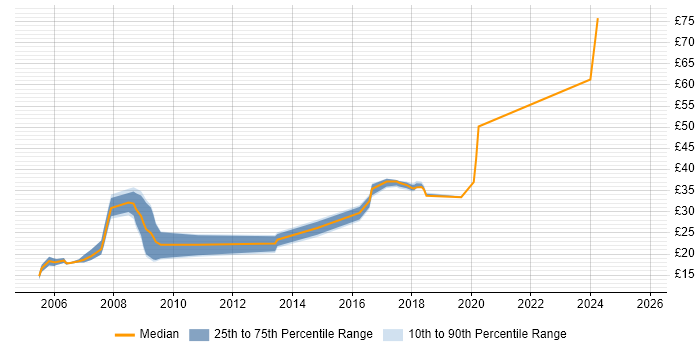 Contractor hourly rate distribution trend for jobs in South Wales citing PRINCE2 Contractor hourly rate distribution trend for jobs in South Wales citing PRINCE2