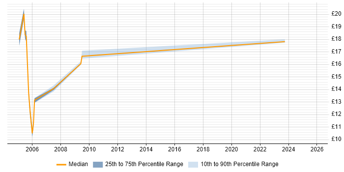 Contractor hourly rate distribution trend for jobs in South Wales citing Problem Management
