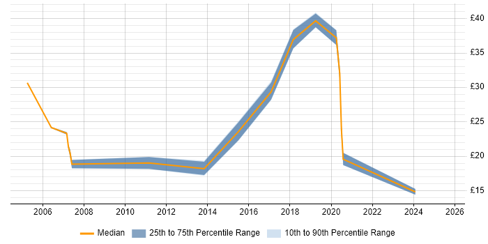 Contractor hourly rate distribution trend for jobs in South Wales citing Process Improvement