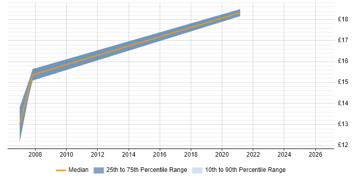 Contractor hourly rate distribution trend for Procurement Officer job vacancies in South Wales