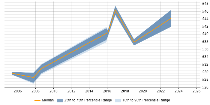 Contractor hourly rate distribution trend for jobs in South Wales citing Programme Management Contractor hourly rate distribution trend for jobs in South Wales citing Programme Management