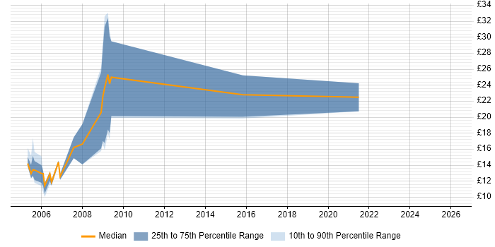 Contractor hourly rate distribution trend for Project Coordinator job vacancies in South Wales