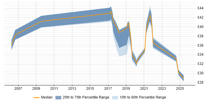 Contractor hourly rate distribution trend for jobs in South Wales citing Project Delivery