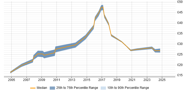 Contractor hourly rate distribution trend for Project Manager job vacancies in South Wales