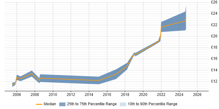 Contractor hourly rate distribution trend for Project Officer job vacancies in South Wales