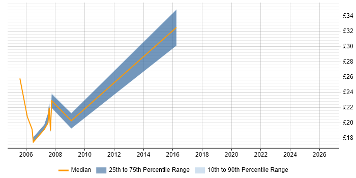 Contractor hourly rate distribution trend for jobs in South Wales citing Project Planning
