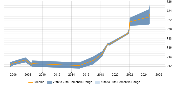 Contractor hourly rate distribution trend for Project Support Officer job vacancies in South Wales