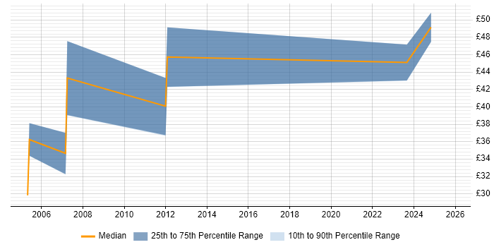 Contractor hourly rate distribution trend for jobs in South Wales citing Prototyping