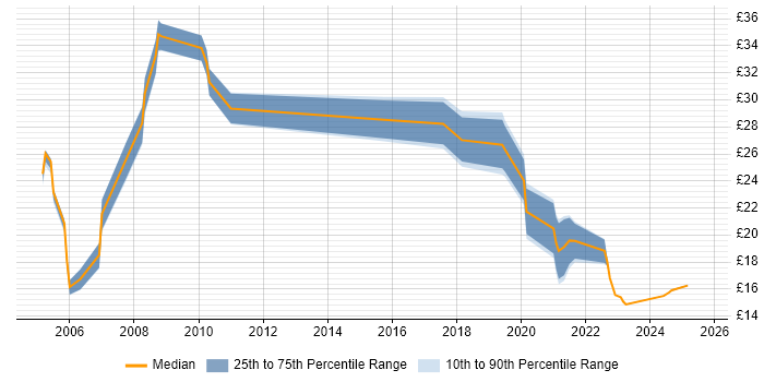 Contractor hourly rate distribution trend for jobs in South Wales citing QA
