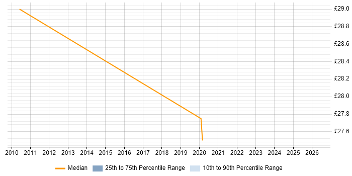 Contractor hourly rate distribution trend for jobs in South Wales citing Quality Management