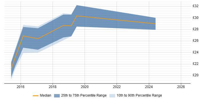 Contractor hourly rate distribution trend for jobs in South Wales citing Regression Testing
