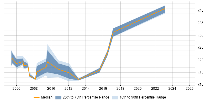 Contractor hourly rate distribution trend for jobs in South Wales citing Remedy
