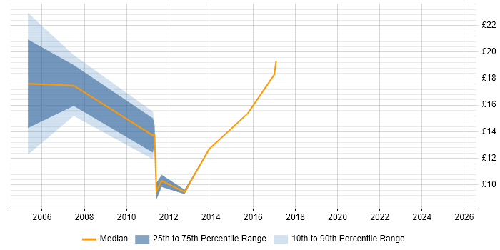 Contractor hourly rate distribution trend for jobs in South Wales citing Retail Contractor hourly rate distribution trend for jobs in South Wales citing Retail