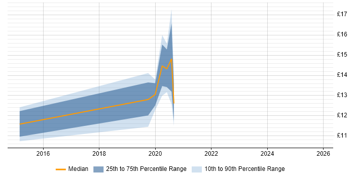 Contractor hourly rate distribution trend for jobs in Rhondda Cynon Taff citing Active Directory
