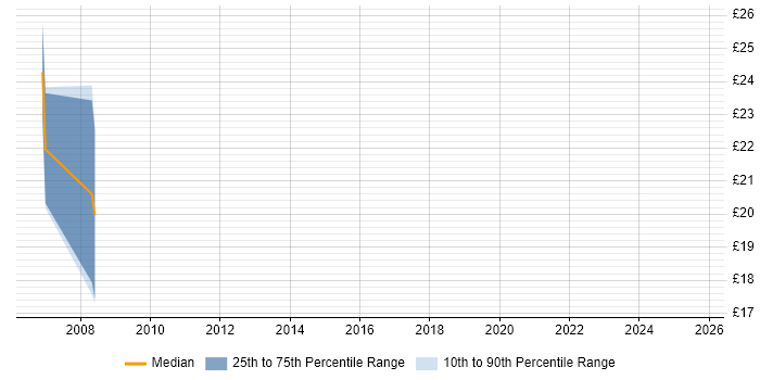 Contractor hourly rate distribution trend for Developer job vacancies in Rhondda Cynon Taff