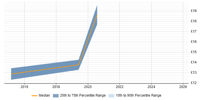 Contractor hourly rate distribution trend for IT Support Engineer job vacancies in Rhondda Cynon Taff