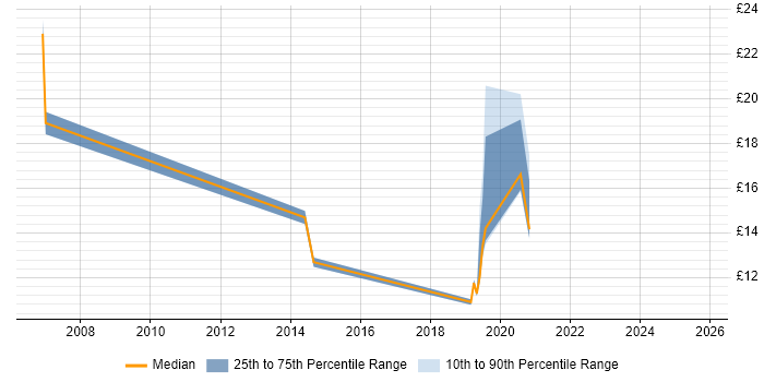 Contractor hourly rate distribution trend for jobs in Rhondda Cynon Taff citing Public Sector Contractor hourly rate distribution trend for jobs in Rhondda Cynon Taff citing Public Sector