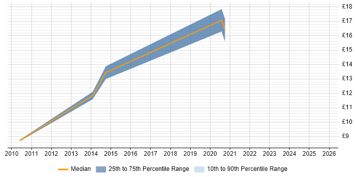 Contractor hourly rate distribution trend for jobs in Rhondda Cynon Taff citing Social Skills