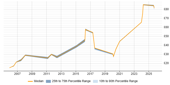 Contractor hourly rate distribution trend for jobs in South Wales citing Risk Management