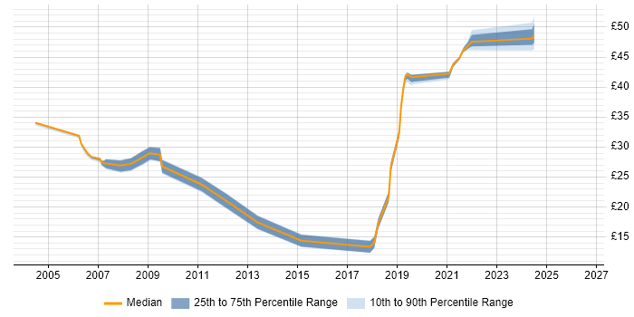 Contractor hourly rate distribution trend for jobs in South Wales citing SAN