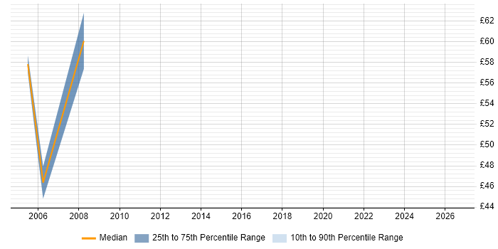 Contractor hourly rate distribution trend for SAP Consultant job vacancies in South Wales
