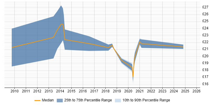 Contractor hourly rate distribution trend for jobs in South Wales citing SAS