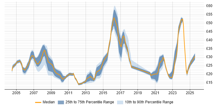 Contractor hourly rate distribution trend for jobs in South Wales citing SC Cleared