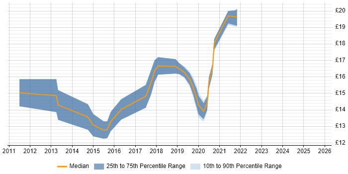 Contractor hourly rate distribution trend for jobs in South Wales citing SCCM