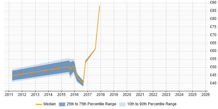 Contractor hourly rate distribution trend for jobs in South Wales citing Scrum Contractor hourly rate distribution trend for jobs in South Wales citing Scrum