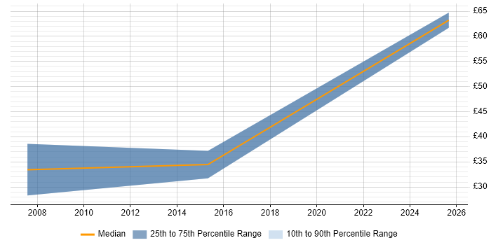 Contractor hourly rate distribution trend for jobs in South Wales citing Security Management
