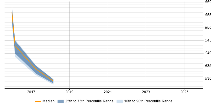 Contractor hourly rate distribution trend for jobs in South Wales citing Selenium Contractor hourly rate distribution trend for jobs in South Wales citing Selenium