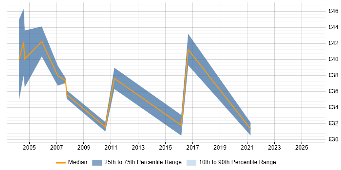 Contractor hourly rate distribution trend for Senior Developer job vacancies in South Wales