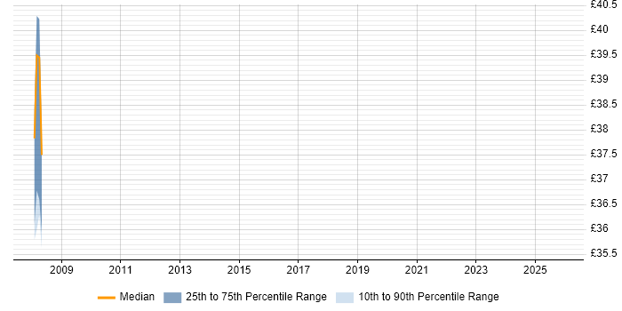 Contractor hourly rate distribution trend for Senior Software Engineer job vacancies in South Wales