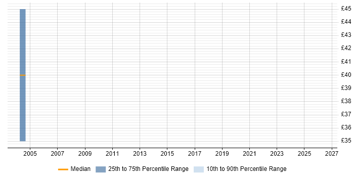 Contractor hourly rate distribution trend for Senior Tester job vacancies in South Wales