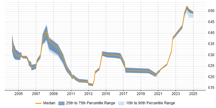 Contractor hourly rate distribution trend for Senior job vacancies in South Wales
