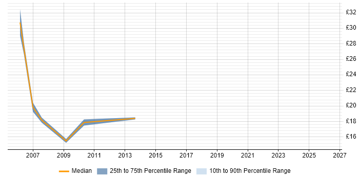 Contractor hourly rate distribution trend for jobs in South Wales citing Server Building