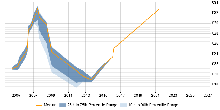 Contractor hourly rate distribution trend for Server Engineer job vacancies in South Wales