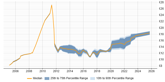 Contractor hourly rate distribution trend for Service Analyst job vacancies in South Wales