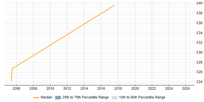 Contractor hourly rate distribution trend for Service Delivery Manager job vacancies in South Wales