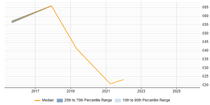 Contractor hourly rate distribution trend for jobs in South Wales citing Service Design